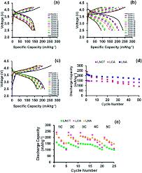 63a, jalan meranti 2, seksyen 3, bandar utama batang kali, 44300 batang kali, selangor darul ehsan to handle the discharge of charge in respect of the above property on my/our behalf. Effects Of Al Dopant At Ni Or Co Sites In Lini 0 6 Co 0 3 Ti 0 1 O 2 On Interlayer Slabs Li O And Intralayer Slabs Tm O And Their Influence On The