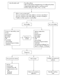 occupational asthma news standards of care for