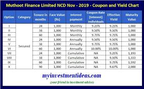 Use low quality crucibles which allows gold particles to remain inside after melting. Muthoot Finance Ncd Nov 2019 Offers 10 Should You Opt