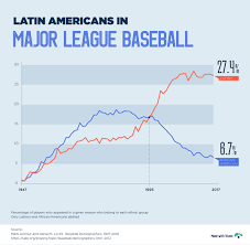 Mlb Demographics The Rise Of Latinos In Major League