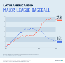 mlb demographics the rise of latinos in major league