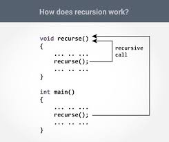 How Recursion Works In C Programming C Programming Learning C Programming Computer Programming