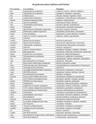 Drug Classes Pharmpsych Get Psyched About Pharmacy Creative Pharmacy