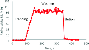 Ecouter 100% radio, france radio station. Implementation Of Imidev A New Fully Automated Microfluidic Platform For Radiopharmaceutical Production Lab On A Chip Rsc Publishing Doi 10 1039 D1lc00148e
