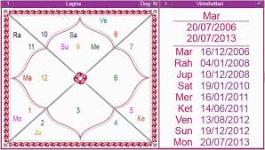 Mars Mahadasha Results And Effects Of The Vimshottari