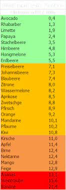 Ausgewählte obstsorten und ihr spektrum. Obst Und Sein Zucker Kh Liste Obst Zuckergehalt Obst Fitness Lebensmittel Kohlenhydratarmes Obst
