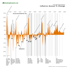 Us Inflation Annual Percent Change 1774 2007