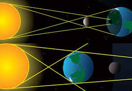 Timp de lectură mai puțin de 1 minut. Principiile Opticii Geometrice Formarea Umbrei Si Penumbrei Eclipsele De Soare Si De LunÄƒ