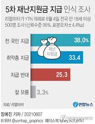 큰틀에서 합의된 소득하위 80% 선별지급과는 별도로 검토하고 있는 지원책입니다. 5ì°¨ ìž¬ë‚œì§€ì›ê¸ˆ ì „êµ­ë¯¼ 38 0 ì„ ë³„ 33 4 ì§€ê¸‰ë°˜ëŒ€ 25 3 ì—°í•©ë‰´ìŠ¤