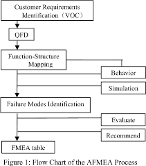 Figure 1 From A Comparison Of Fmea Afmea And Fta Semantic