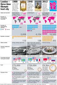 London Olympics In Charts From Medals To Competitors How
