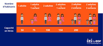 Maybe you would like to learn more about one of these? Comment Choisir La Capacite De Son Chauffe Eau