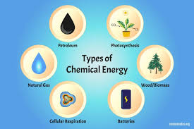 What Is Chemical Energy Definition And Examples In 2020 Chemical Energy Energy Science Activities Energy
