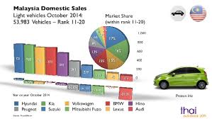 Bmw malaysia sales up 20. Malaysia Automotive Sales Statistics October 2014