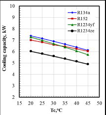 Performance Characteristics Of Automotive Air Conditioning