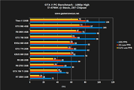 Gta V Pc Benchmark 1080 1440 4k Tested On Titan X 960