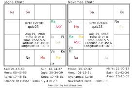 Astrology Quiz 23 What Is The Natives Profession