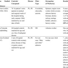 5,000 young men were in training to deliver them from . Pdf Domestic Asbestos Exposure A Review Of Epidemiologic And Exposure Data