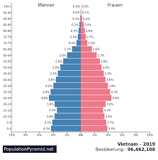 Nombre d habitants au vietnam. Bevolkerung Vietnam 2019 Populationpyramid Net