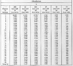 Check spelling or type a new query. Table Of T Distribution