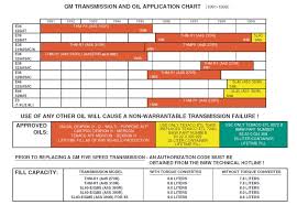 Bmw Transmission Fluid Chart