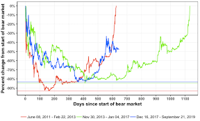 This guide will explain how to recover your funds when you have sent it to the wrong network. Comparing The Current Bear Market Recovery To The Last Two Bear Market Recoveries Updated Bitcoin