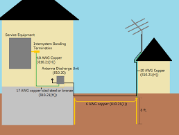 The physical rf ground system is made by making direct contact with the ground. How Do I Ground A Tv Antenna On My Shed With The Cable Running Underground To My House Home Improvement Stack Exchange