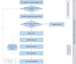 Process Flow Diagram Of The System Download Scientific Diagram