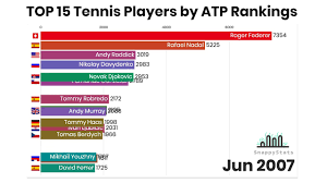 The association of tennis professionals (atp) uses the atp rankings to help it determine who the best players in men's professional tennis are. Top 15 Men S Tennis Players 2000 2019 By Atp Rankings Youtube