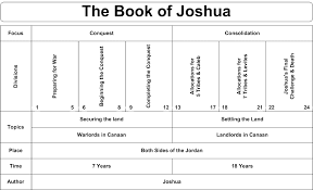 Swartzentrover Com Book Chart Joshua