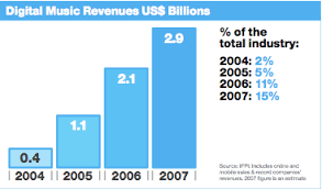 Global Digital Music Sales Up 40 Percent But Overall Sales