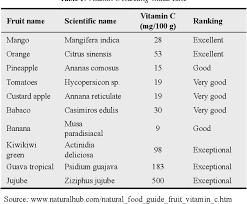 Aromatic fruit with a sticky pulp that is eaten or used medicinally. Pdf Vitamin C Content In Three Local Fruits Rubber Vine Golden Apple And Tamarind Available In Zanzibar Semantic Scholar