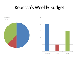 Representation Of Data Charts Which Is Easier To Understand