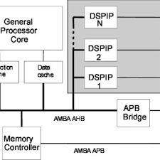 Pdf A High Performance Low Power System On Chip Platform Architecture
