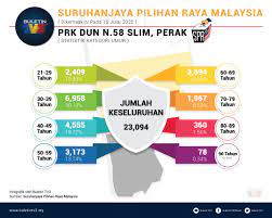 Politik, pengundi dan faktor melayu/bumiputera: Buletin Tv3 Infografik Jumlah Pengundi Bagi Prk Dun Facebook