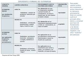 Pero hay distintos tipos de eutanasia, activa y pasiva, directa e indirecta eutanasia es cuando el médico mata al paciente. Eutanasia Activa Intencional 4ta Parte Revista Opcion Medica Uruguay