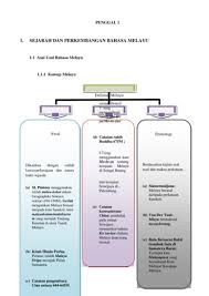 50%(2)50% found this document useful (2 votes). 1 Sejarah Dan Perkembangan Bahasa Melayu Free Download Pdf