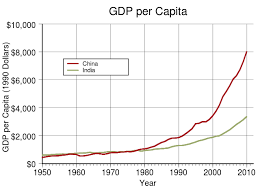 File Gdp Per Capita Of China And India Svg Wikimedia Commons