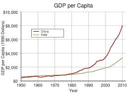 file gdp per capita of china and india svg wikimedia commons