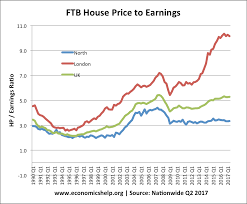 Uk House Price To Income Ratio And Affordability Economics