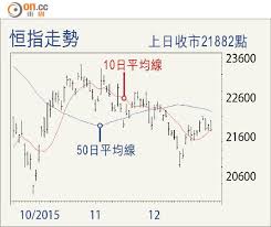 Jun 07, 2021 · 事實上，14天rsi已跌至50以下，如果恆指失守上述支持，技術走勢明顯已經轉弱。 當然，「水星逆行」周期方興未艾，市況反覆波動，忽上忽落. æœ€ä½³é¸æ¾¤ æ'æŒ‡ä¸­ç·šèµ°å‹¢çœ‹å¥½ æ±æ–¹æ—¥å ±