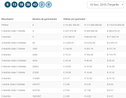 Deve verificar sempre o seu código, se este tiver uma correspondência exata com o código vencedor, exatamente na mesma ordem, ganhou 1 milhão de euros! Resultado Euromilhoes Maior Das Loterias Da Europa