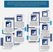 Computer users can help protect themselves against computer viruses , malware , and other computer security threats by installing an antivirus protection program. Malware Basics Europol
