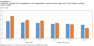 Selon le rapport, en 2018, plus d'un tiers des demandeurs d'emploi de 50 ans ou plus (37,8 %) l'étaient depuis plus de 2 ans, contre 22,3 % de l'ensemble des demandeurs d'emploi. Bilan Annuel Du Marche Du Travail 2018