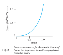Hooke S Law And Stress Strain Curve Analysis Videos And Examples