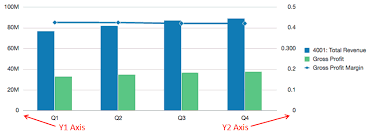 Understanding The Dual Y Axis In Charts