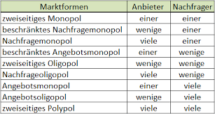 Check spelling or type a new query. Beschranktes Angebotsmonopol Beispiele Angebotsmonopol Am Beispiel Des Schienennetzes Der Deutschen Bahn Warnet Game Ter Cozy Di Area Bandung