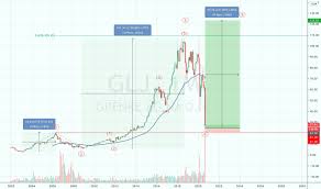 Jest to obecnie najpowszechniejsza forma finansowania możliwości. Top Or Flop Grenke Gambler Trade Grenke Wirecard Glj For Xetr Glj By Stefanbode Tradingview
