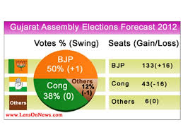 Gujarat election results updated their profile picture. Narendra Modi Gujarat Election Results Bjp Congress Sonia Gandhi Poll Survey Upa Government Oneindia News