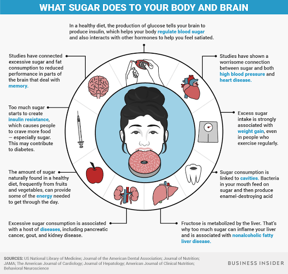 Body Impacts of High Sugar Intake, AI generated